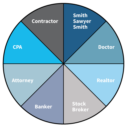 Circle of Advisors | Smith Sawyer Smith